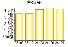 現預金等