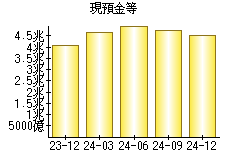 現預金等