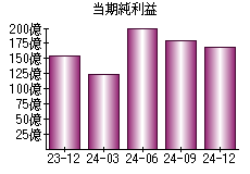 当期純利益