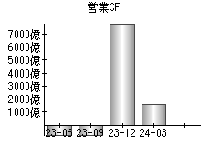 営業活動によるキャッシュフロー