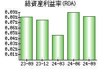 総資産利益率(ROA)