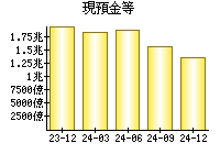 現預金等