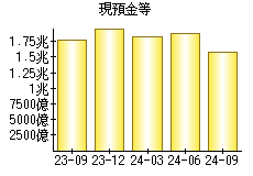 現預金等