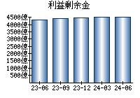 利益剰余金