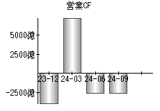 営業活動によるキャッシュフロー