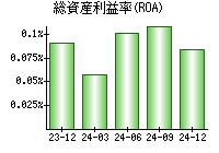 総資産利益率(ROA)