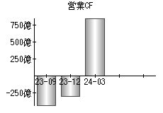 営業活動によるキャッシュフロー