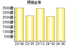 現預金等