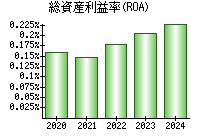 総資産利益率(ROA)