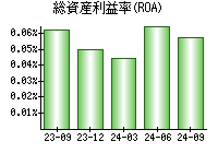 総資産利益率(ROA)