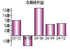 当期純利益