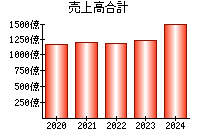 売上高合計