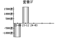 営業活動によるキャッシュフロー