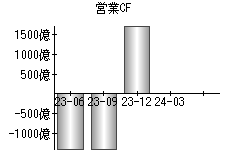 営業活動によるキャッシュフロー