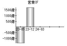 営業活動によるキャッシュフロー