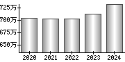 平均年収（単独）