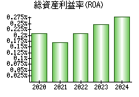 総資産利益率(ROA)