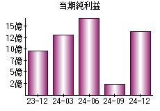 当期純利益