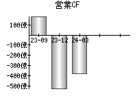 営業活動によるキャッシュフロー