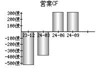 営業活動によるキャッシュフロー