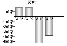 営業活動によるキャッシュフロー