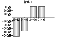 営業活動によるキャッシュフロー