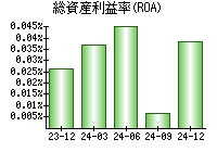 総資産利益率(ROA)