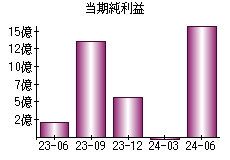 当期純利益