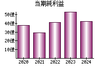 当期純利益