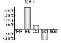 営業活動によるキャッシュフロー