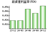 総資産利益率(ROA)