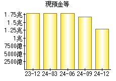 現預金等