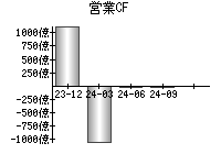 営業活動によるキャッシュフロー