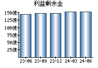 利益剰余金