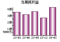 当期純利益