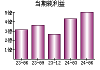 当期純利益