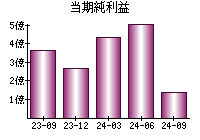 当期純利益