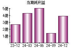 当期純利益