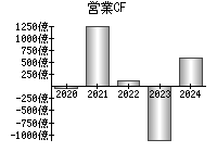 営業活動によるキャッシュフロー