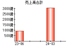 売上高合計