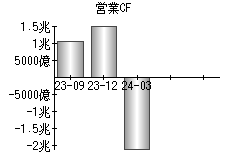 営業活動によるキャッシュフロー