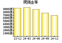 現預金等