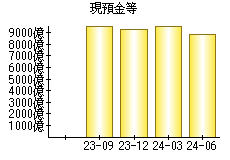 現預金等