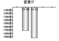 営業活動によるキャッシュフロー