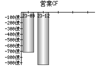 営業活動によるキャッシュフロー