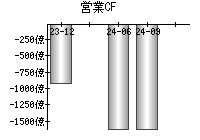 営業活動によるキャッシュフロー