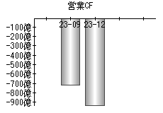 営業活動によるキャッシュフロー