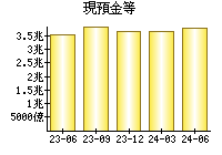 現預金等