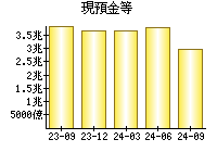 現預金等