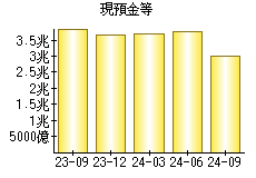 現預金等